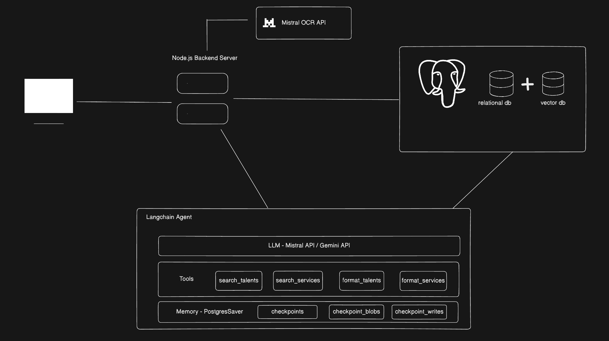 Architecture Diagram